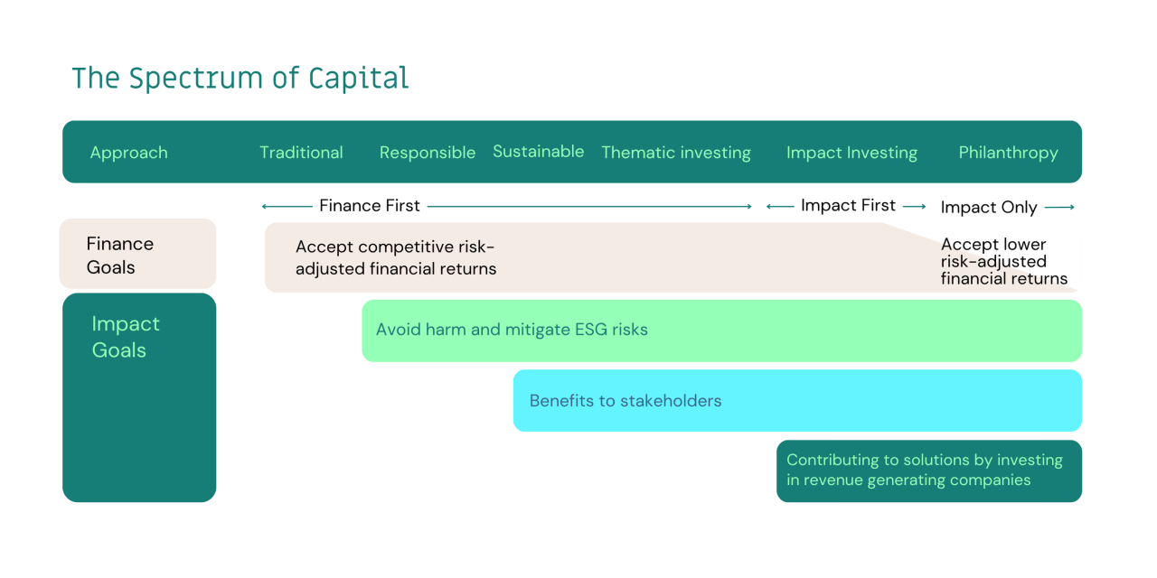 Spectrum of Capital